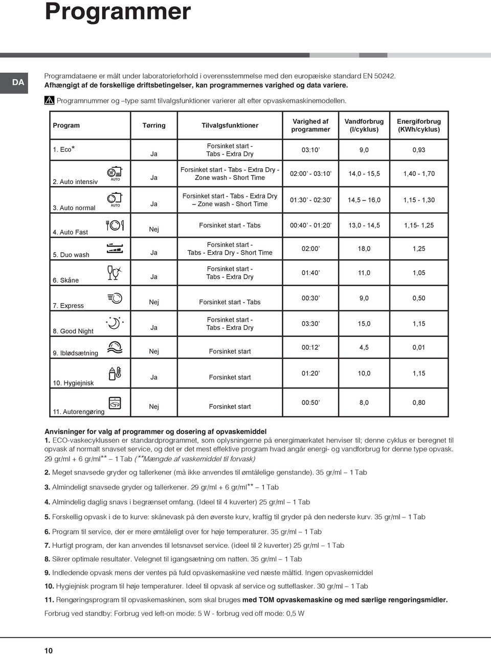 Program Tørring Tilvalgsfunktioner Varighed af programmer Vandforbrug (l/cyklus) Energiforbrug (KWh/cyklus) 1. Eco* Ja Forsinket start - Tabs - Extra Dry 03:10 9,0 0,93 2.