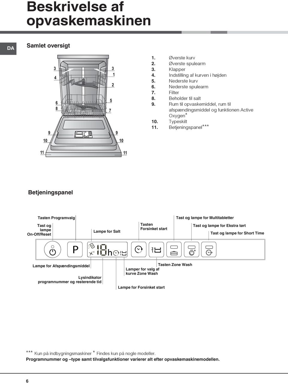 Betjeningspanel*** Betjeningspanel Tasten Programvalg Tast og lampe for Multitabletter Tast og lampe On-Off/Reset Lampe for Salt Tasten Forsinket start Tast og lampe for Ekstra tørt Tast og lampe for