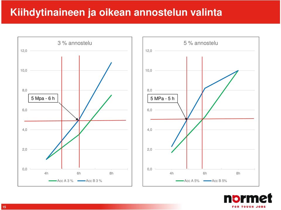 Mpa - 6 h 5 MPa - 5 h 6,0 6,0 4,0 4,0 2,0 2,0 0,0 4h