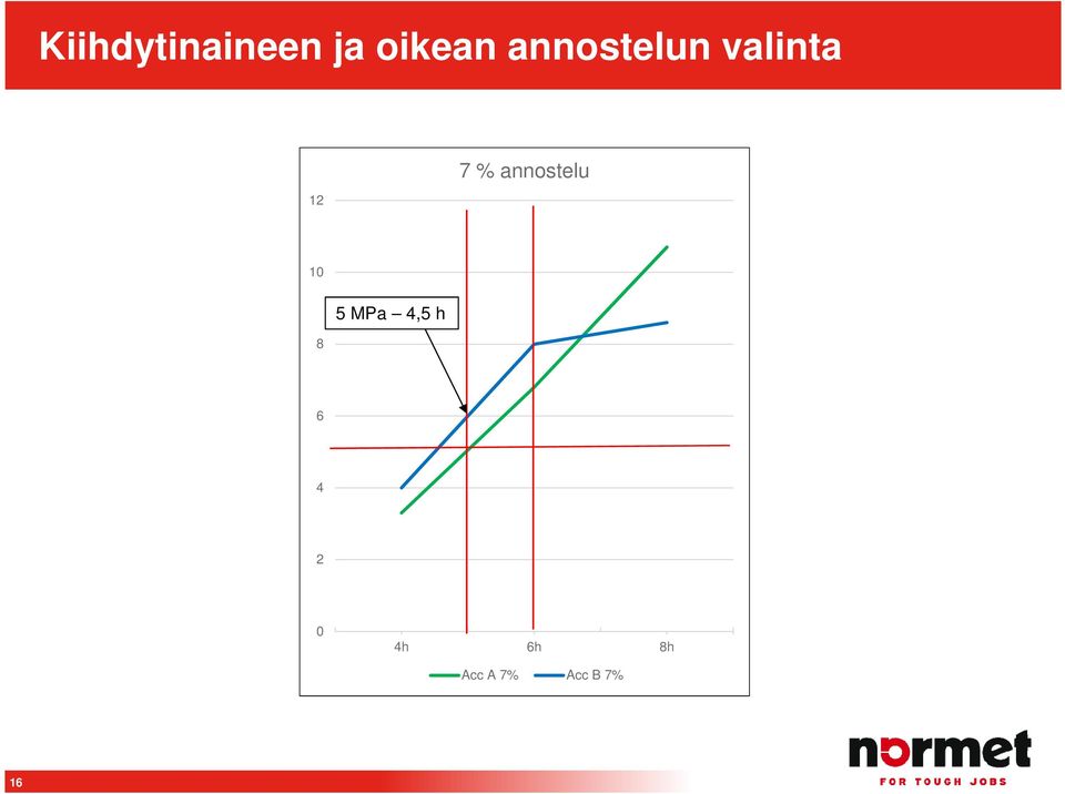 annostelu 10 5 MPa 4,5 h 8 6