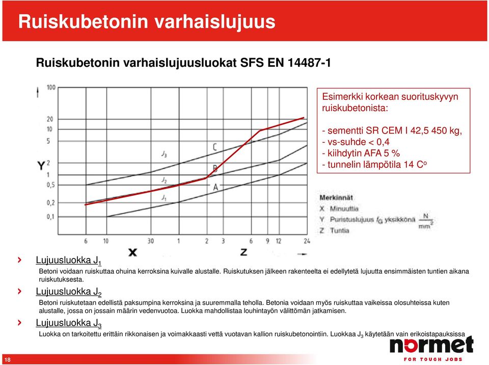 Ruiskutuksen jälkeen rakenteelta ei edellytetä lujuutta ensimmäisten tuntien aikana ruiskutuksesta. Lujuusluokka J 2 Betoni ruiskutetaan edellistä paksumpina kerroksina ja suuremmalla teholla.