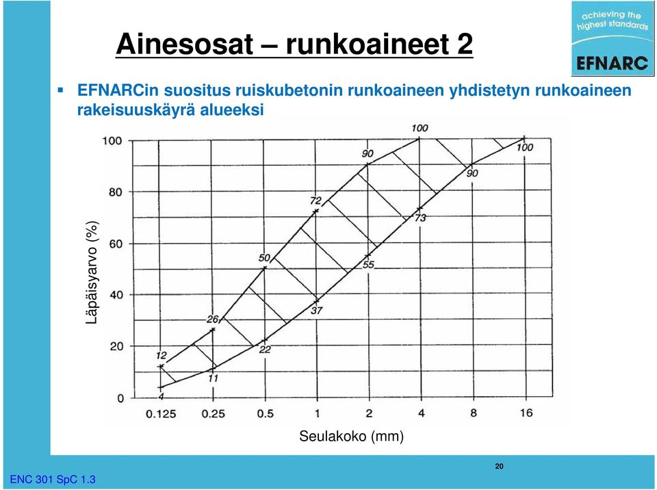 yhdistetyn runkoaineen rakeisuuskäyrä