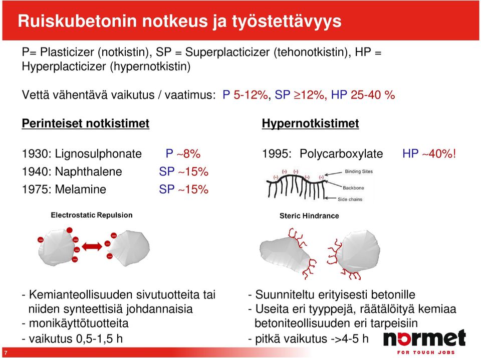 40%! 1940: Naphthalene SP 15% 1975: Melamine SP 15% 7 - Kemianteollisuuden sivutuotteita tai - Suunniteltu erityisesti betonille niiden synteettisiä