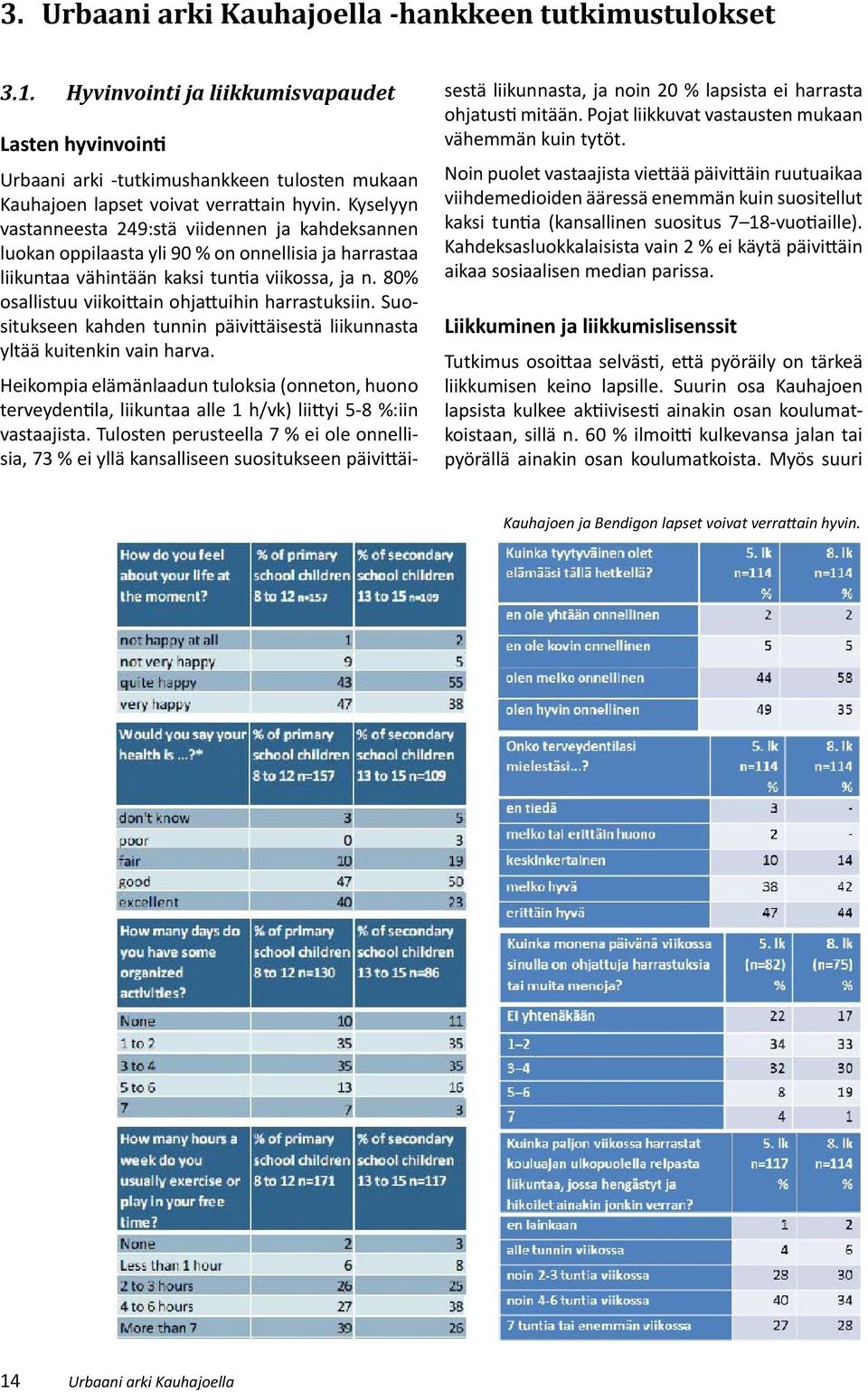 80% osallistuu viikoi ain ohja uihin harrastuksiin. Suositukseen kahden tunnin päivi äisestä liikunnasta yltää kuitenkin vain harva.