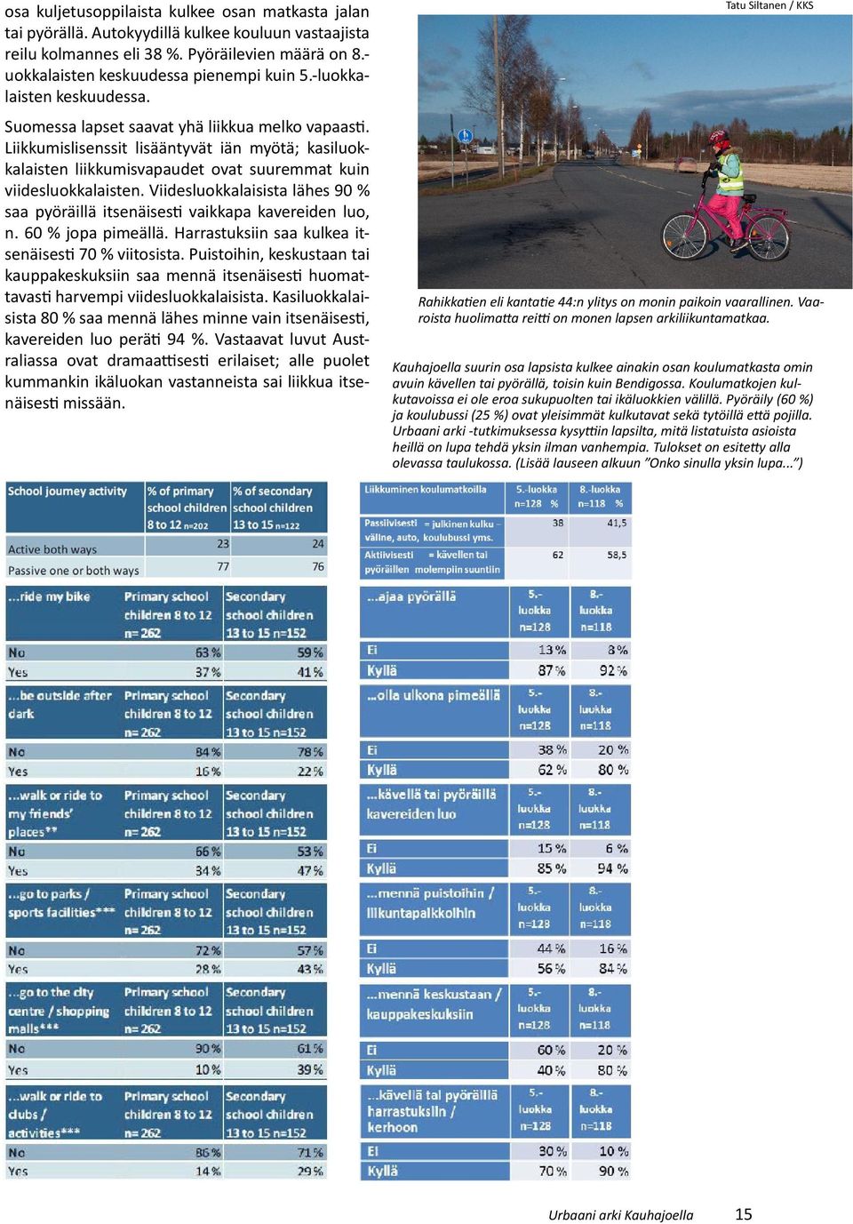 Viidesluokkalaisista lähes 90 % saa pyöräillä itsenäises vaikkapa kavereiden luo, n. 60 % jopa pimeällä. Harrastuksiin saa kulkea itsenäises 70 % viitosista.