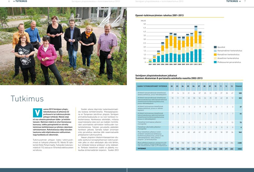 2002-2013 KAIKKI TUTKIMUSRYHMÄT YHTEENSÄ 02 03 04 05 06 07 08 09 10 11 12 13 Yhteensä Tutkimus uonna 2013 Seinäjoen yliopistokeskuksessa oli yhteensä 22 V professorin tai tutkimusryhmän johtajan