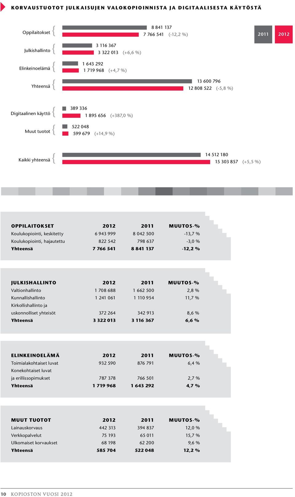 %) Oppilaitokset 2012 2011 Muutos-% Koulukopiointi, keskitetty 6 943 999 8 042 500-13,7 % Koulukopiointi, hajautettu 822 542 798 637-3,0 % Yhteensä 7 766 541 8 841 137-12,2 % julkishallinto 2012 2011