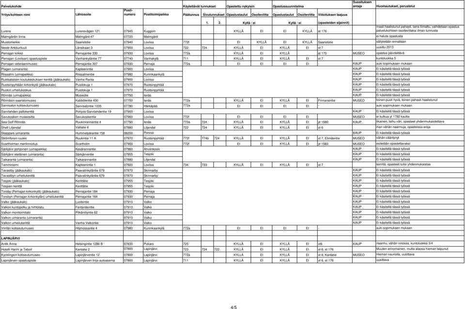 päivitettävä Pernajan (Loviisan) opastuspiste Vanhankyläntie 77 07740 Vanhakylä 711 KYLLÄ EI KYLLÄ EI vt 7 kuntoluokka 5 Pernajan veteraanimuseo Pernajantie 307 07930 Pernaja 772a EI EI EI EI - KAUP