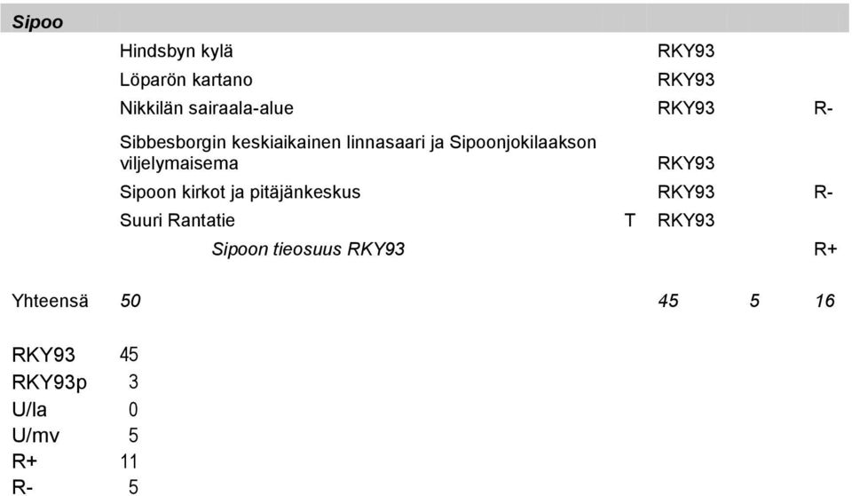 viljelymaisema Sipoon kirkot ja pitäjänkeskus R- Suuri Rantatie