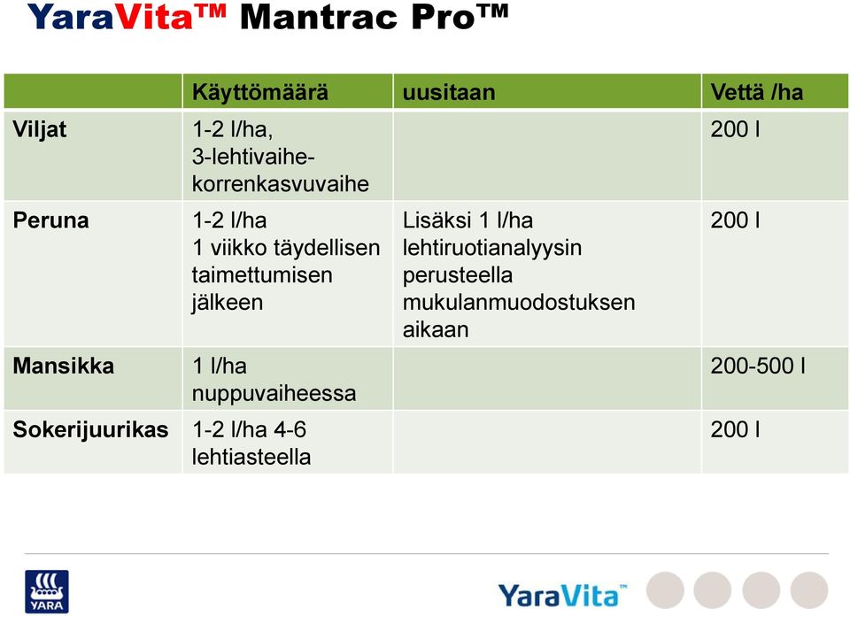 jälkeen 1 l/ha nuppuvaiheessa Sokerijuurikas 1-2 l/ha 4-6 lehtiasteella Lisäksi 1