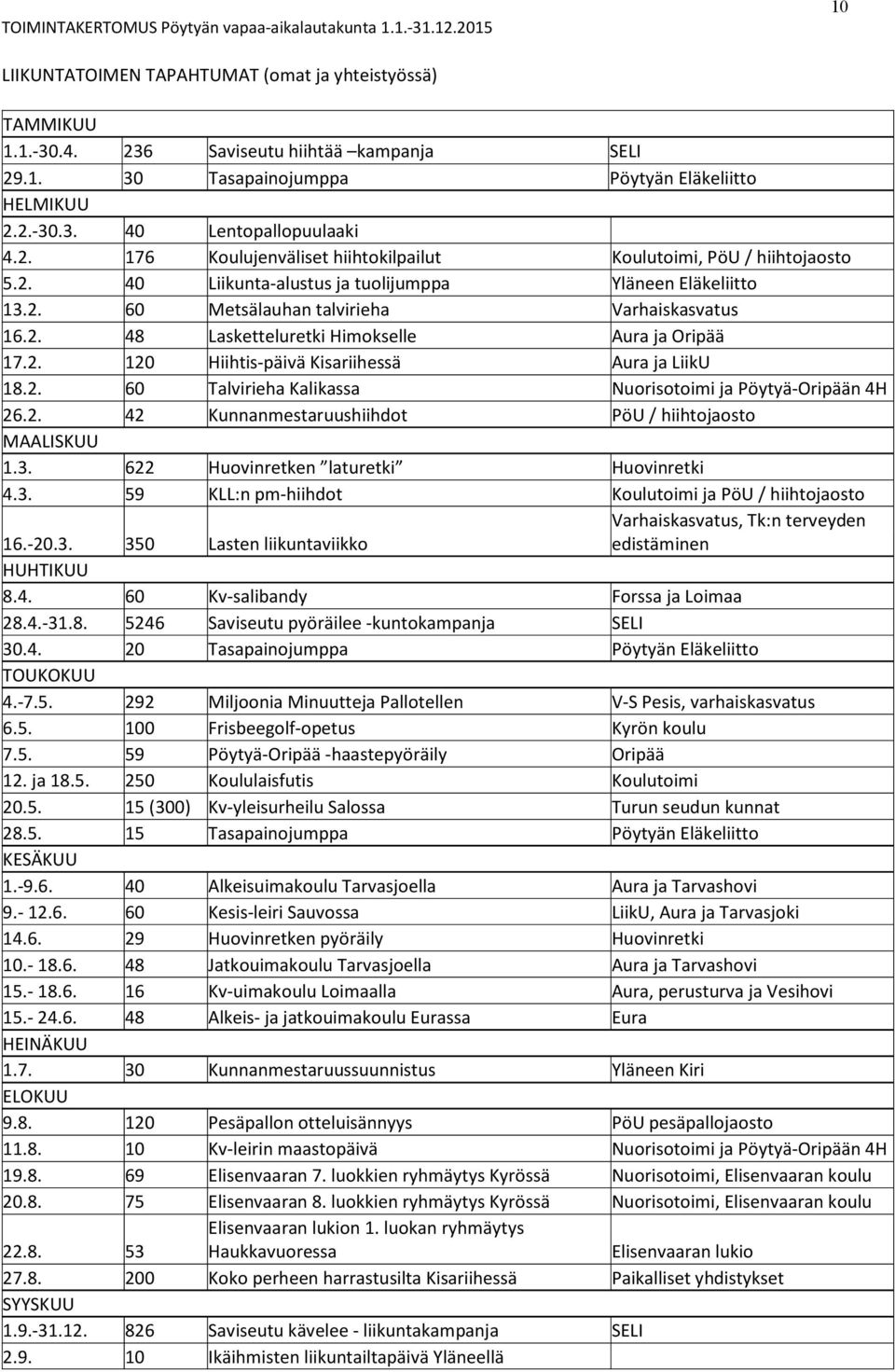 2. 60 Talvirieha Kalikassa Nuorisotoimi ja Pöytyä-Oripään 4H 26.2. 42 Kunnanmestaruushiihdot PöU / hiihtojaosto MAALISKUU 1.3. 622 Huovinretken laturetki Huovinretki 4.3. 59 KLL:n pm-hiihdot Koulutoimi ja PöU / hiihtojaosto 16.