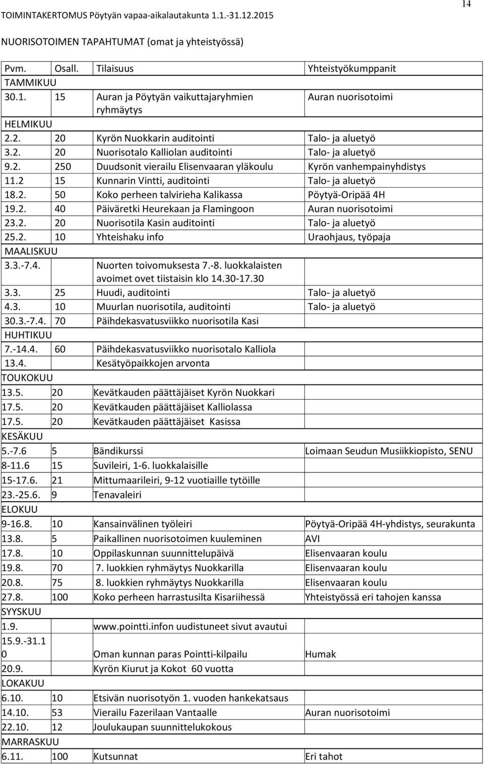 2 15 Kunnarin Vintti, auditointi Talo- ja aluetyö 18.2. 50 Koko perheen talvirieha Kalikassa Pöytyä-Oripää 4H 19.2. 40 Päiväretki Heurekaan ja Flamingoon Auran nuorisotoimi 23.2. 20 Nuorisotila Kasin auditointi Talo- ja aluetyö 25.