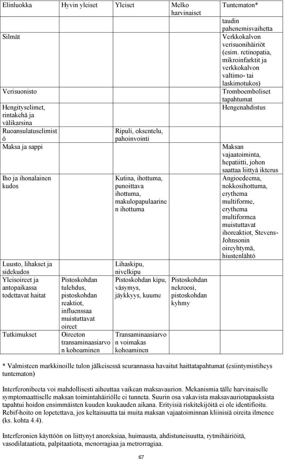 oksentelu, pahoinvointi Kutina, ihottuma, punoittava ihottuma, makulopapulaarine n ihottuma Lihaskipu, nivelkipu Pistoskohdan kipu, väsymys, jäykkyys, kuume Transaminaasiarvo n voimakas kohoaminen