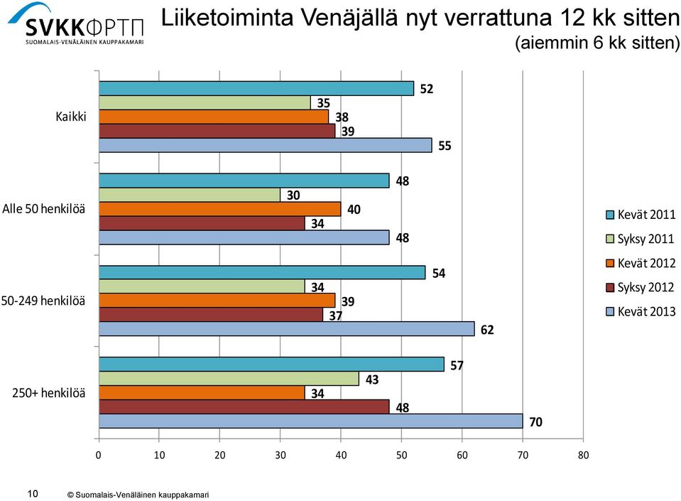 0 8 8 Kevät 0 Syksy 0 0- henkilöä 6 Kevät 0