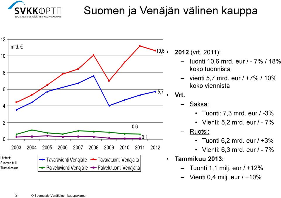 Tavaratuonti Venäjältä Palvelutuonti Venäjältä 0, 0,6, 0 (vrt. 0): Vrt. tuonti 0,6 mrd.