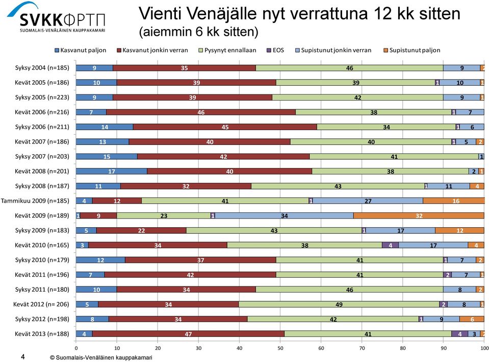 6 Kevät 00 (n=86) 0 0 Syksy 00 (n=0) Kevät 008 (n=0) 0 8 Syksy 008 (n=8) Tammikuu 00 (n=8) 6 Kevät 00 (n=8) Syksy 00 (n=8) Kevät