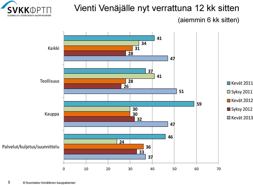 Kevät 0 Syksy 0 Kauppa 0 0 Kevät 0 Syksy 0