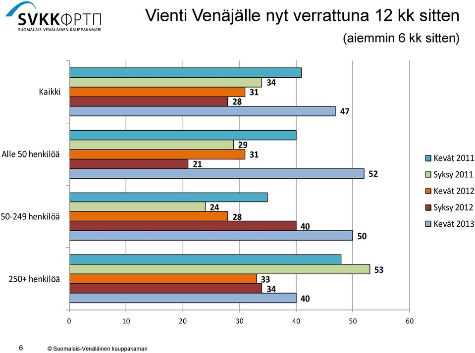 henkilöä Kevät 0 Syksy 0 Kevät 0 0- henkilöä