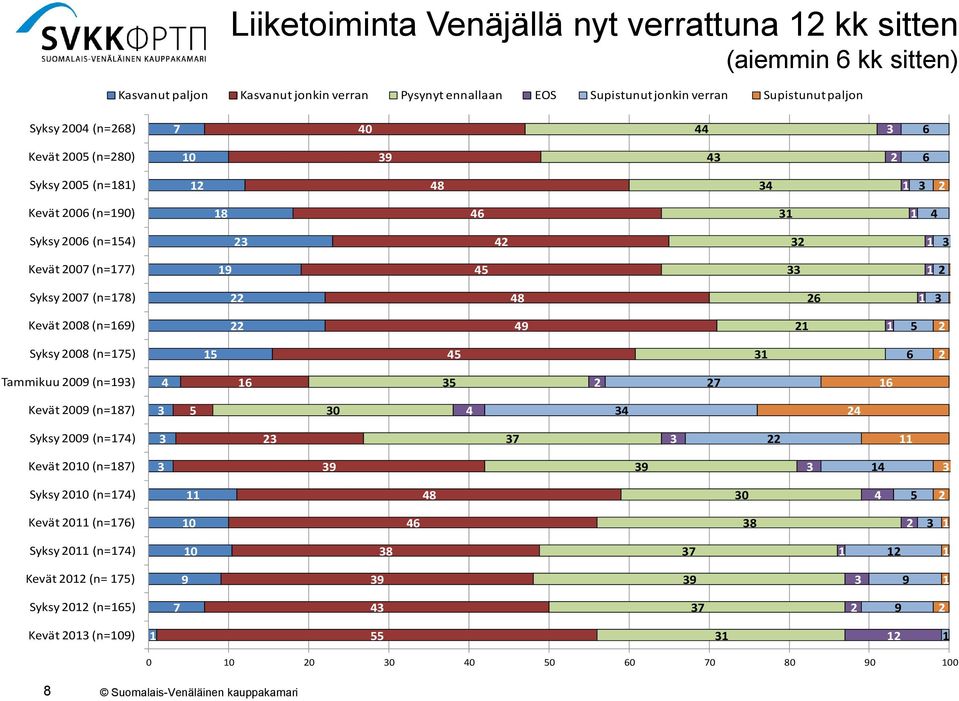 006 (n=) Kevät 00 (n=) Syksy 00 (n=8) 8 6 Kevät 008 (n=6) Syksy 008 (n=) 6 Tammikuu 00 (n=) 6 6 Kevät 00 (n=8) 0 Syksy 00 (n=)