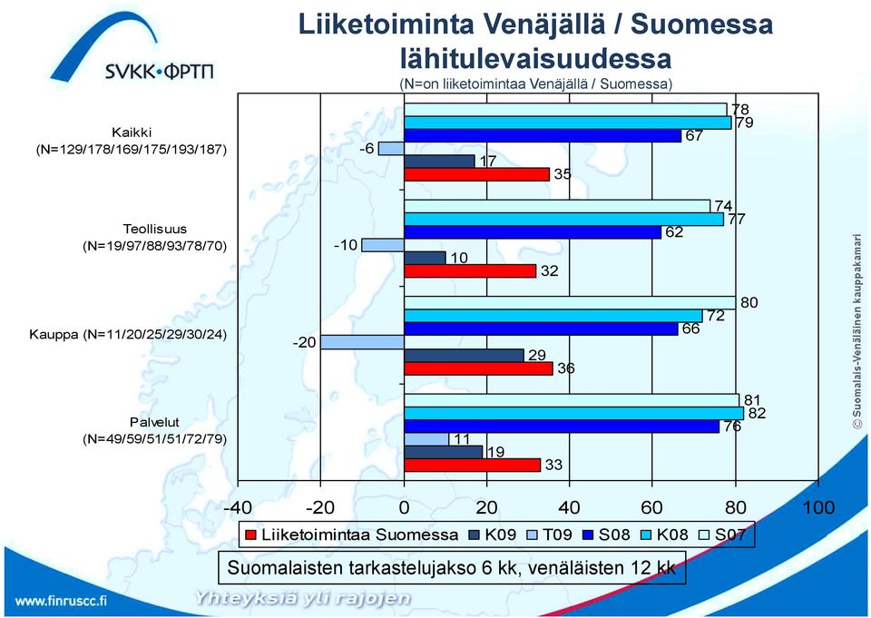 Teollisuus (N=9/97/88/93/78/70) -0 0 3 6 7 77 Kauppa (N=/0/5/9/30/) -0 9 36 66 7
