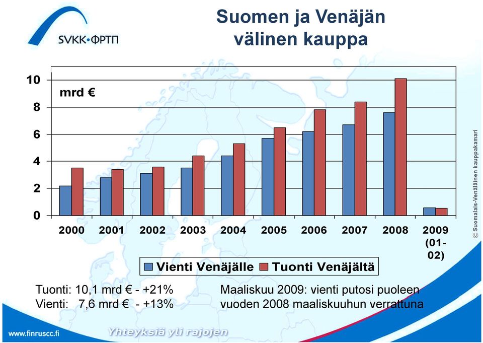 Venäjältä Tuonti: 0, mrd - +% Vienti: 7,6 mrd - +3%