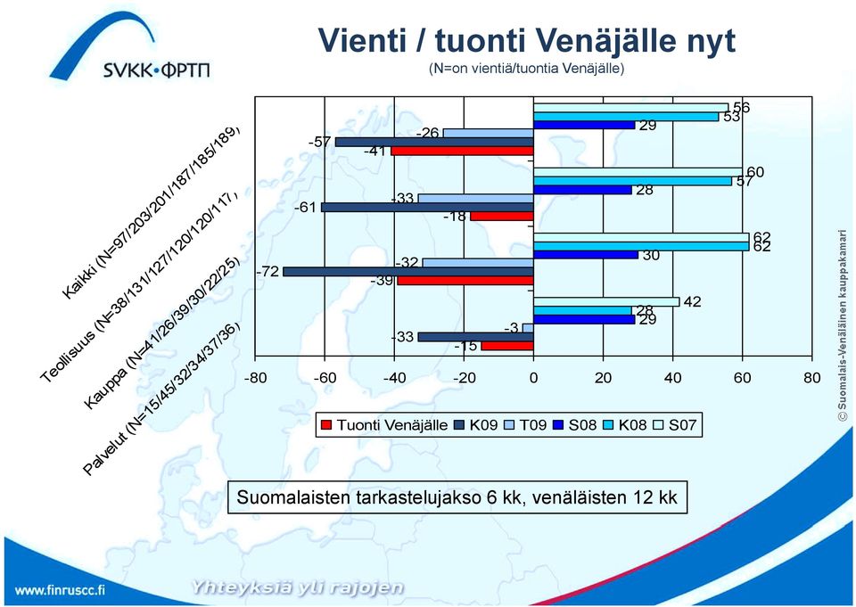 Tuonti Venäjälle K09 T09 S08 K08 S07 9) /0/87/85/89) 3/7/0/0/ /3/37/36) //5)