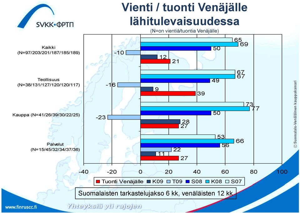 -6 9 39 9 67 67 Kauppa (N=/6/39/30//5) -3 7 8 50 73 77 Palvelut
