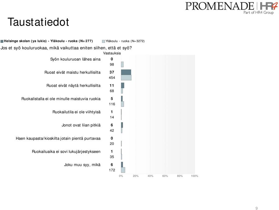 11 68 Ruokalistalla ei ole minulle maistuvia ruokia 5 116 Ruokailutila ei ole viihtyisä 1 14 Jonot ovat liian