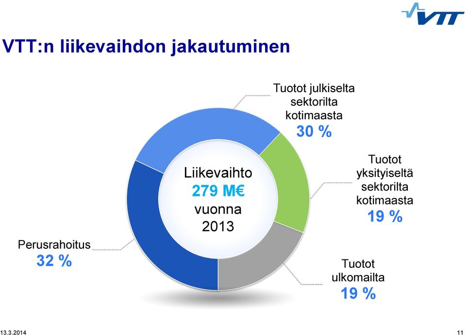 Tuotot julkiselta sektorilta kotimaasta 30 % Tuotot