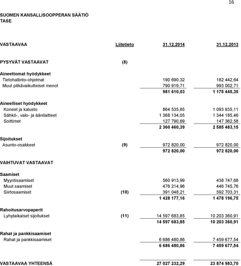 2013 PYSYVÄT VASTAAVAT (8) Aineettomat hyödykkeet Tietohallinto-ohjelmat 190 690,32 182 442,64 Muut pitkävaikutteiset menot 790 919,71 993 002,71 981 610,03 1 175 445,35 Aineelliset hyödykkeet Koneet