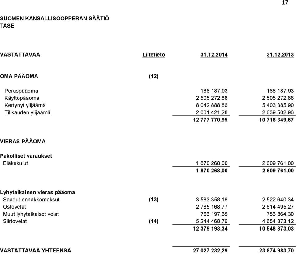 2013 OMA PÄÄOMA (12) Peruspääoma 168 187,93 168 187,93 Käyttöpääoma 2 505 272,88 2 505 272,88 Kertynyt ylijäämä 8 042 888,86 5 403 385,90 Tilikauden ylijäämä 2 061