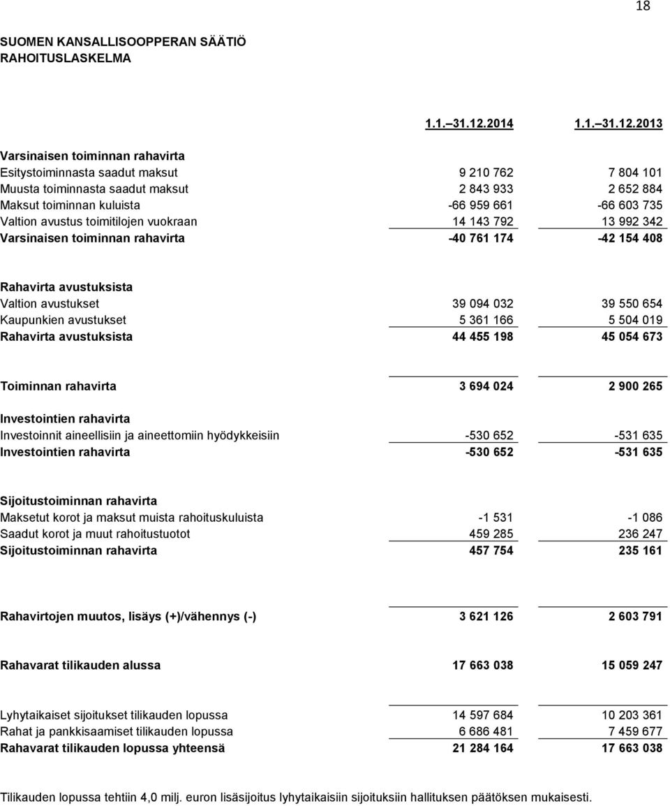 2013 Varsinaisen toiminnan rahavirta Esitystoiminnasta saadut maksut 9 210 762 7 804 101 Muusta toiminnasta saadut maksut 2 843 933 2 652 884 Maksut toiminnan kuluista -66 959 661-66 603 735 Valtion