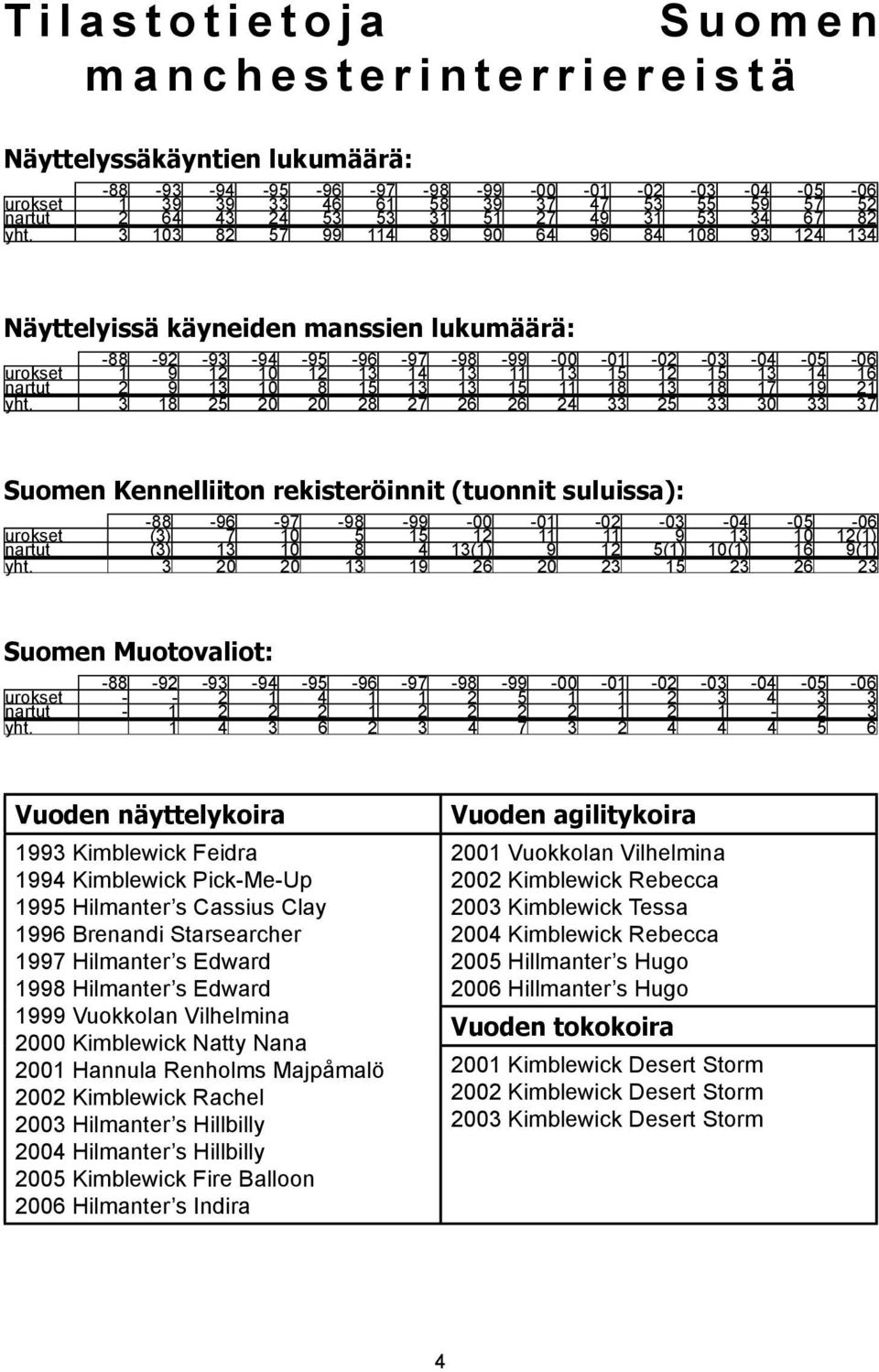 3 103 82 57 99 114 89 90 64 96 84 108 93 124 134 Näyttelyissä käyneiden manssien lukumäärä: -88-92 -93-94 -95-96 -97-98 -99-00 -01-02 -03-04 -05-06 urokset 1 9 12 10 12 13 14 13 11 13 15 12 15 13 14