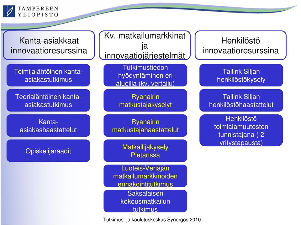 vertailu) Ryanairin matkustajakyselyt Ryanairin matkustajahaastattelut Matkailijakysely Pietarissa Henkilöstö innovaatioresurssina Tallink Siljan