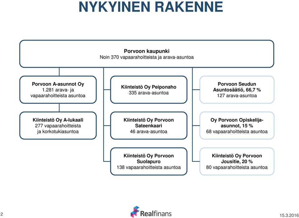 Kiinteistö Oy A-lukaali 277 vapaarahoitteista ja korkotukiasuntoa Kiinteistö Oy Porvoon Sateenkaari 46 arava-asuntoa Oy Porvoon