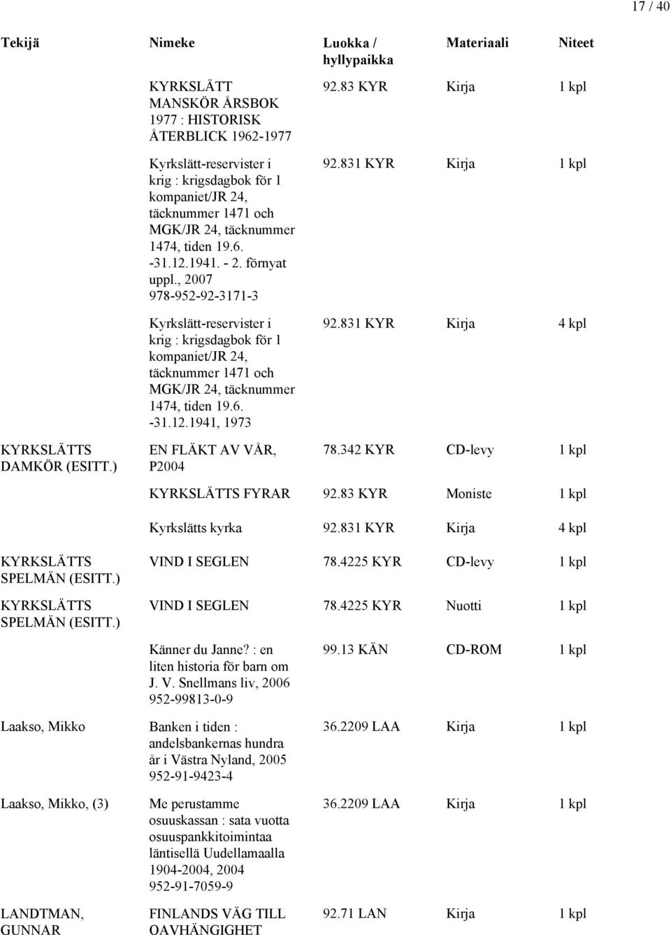 1941. - 2. förnyat uppl., 2007 978-952-92-3171-3 Kyrkslätt-reservister i krig : krigsdagbok för 1 kompaniet/jr 24, täcknummer 1471 och MGK/JR 24, täcknummer 1474, tiden 19.6. -31.12.