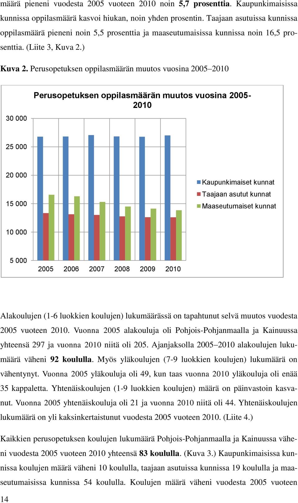 Perusopetuksen oppilasmäärän muutos vuosina 2005 2010 30 000 Perusopetuksen oppilasmäärän muutos vuosina 2005-2010 25 000 20 000 15 000 Kaupunkimaiset kunnat Taajaan asutut kunnat Maaseutumaiset