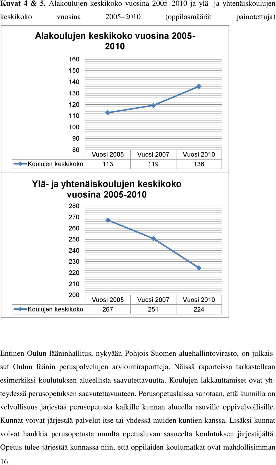 Vuosi 2005 Vuosi 2007 Vuosi 2010 Koulujen keskikoko 113 119 136 Ylä- ja yhtenäiskoulujen keskikoko vuosina 2005-2010 280 270 260 250 240 230 220 210 200 Vuosi 2005 Vuosi 2007 Vuosi 2010 Koulujen