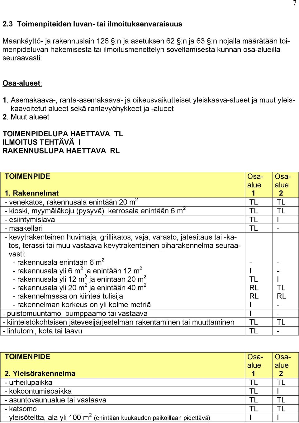 Muut alueet TOIMENPIDELUPA HAETTAVA TL ILMOITUS TEHTÄVÄ I RAKENNUSLUPA HAETTAVA RL TOIMENPIDE 1 2 1.