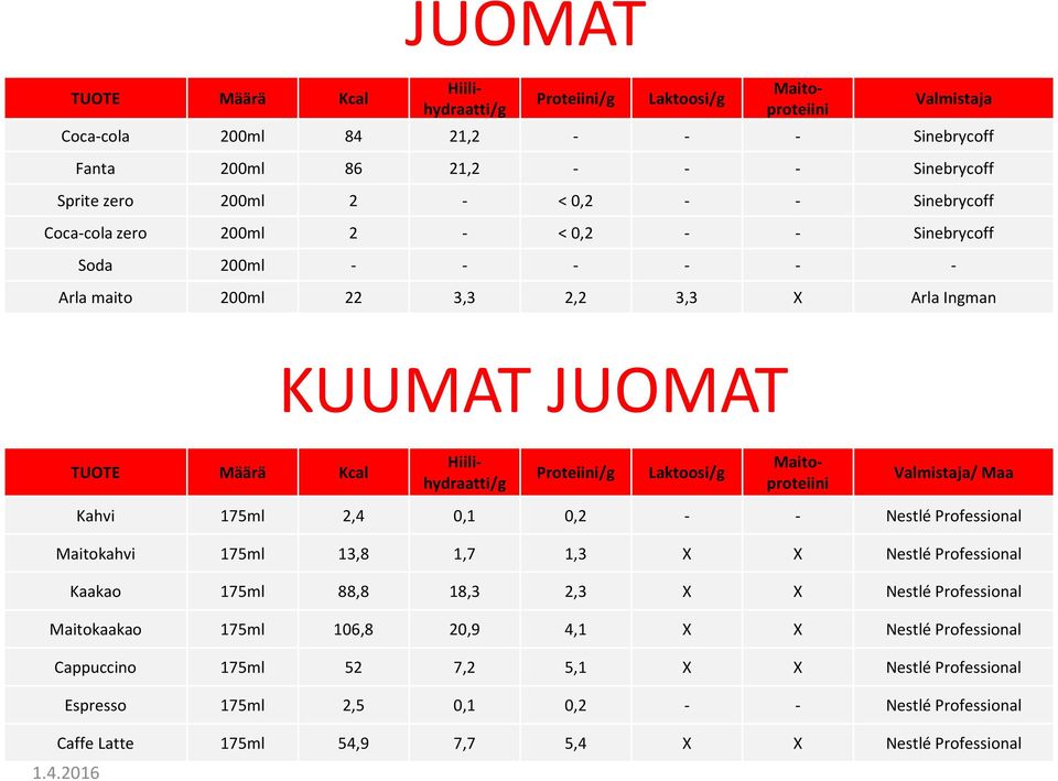 Maitoproteiini Valmistaja/ Maa Kahvi 175ml 2,4 0,1 0,2 - - Nestlé Professional Maitokahvi 175ml 13,8 1,7 1,3 X X Nestlé Professional Kaakao 175ml 88,8 18,3 2,3 X X Nestlé Professional