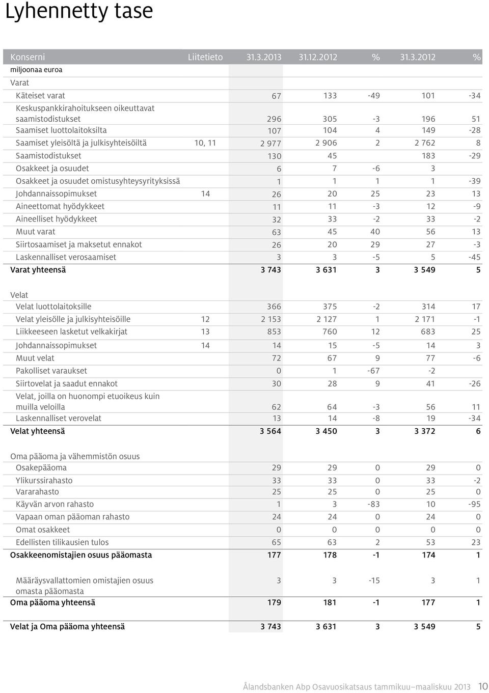 yleisöltä ja julkisyhteisöiltä 10, 11 2 977 2 906 2 2 762 8 Saamistodistukset 130 45 183-29 Osakkeet ja osuudet 6 7-6 3 Osakkeet ja osuudet omistusyhteysyrityksissä 1 1 1 1-39 Johdannaissopimukset 14