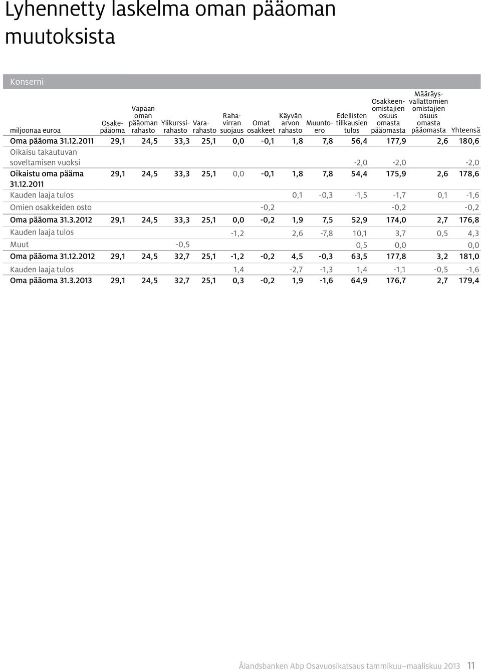 2011 29,1 24,5 33,3 25,1 0,0-0,1 1,8 7,8 56,4 177,9 2,6 180,6 Oikaisu takautuvan soveltamisen vuoksi -2,0-2,0-2,0 Oikaistu oma pääma 29,1 24,5 33,3 25,1 0,0-0,1 1,8 7,8 54,4 175,9 2,6 178,6 31.12.