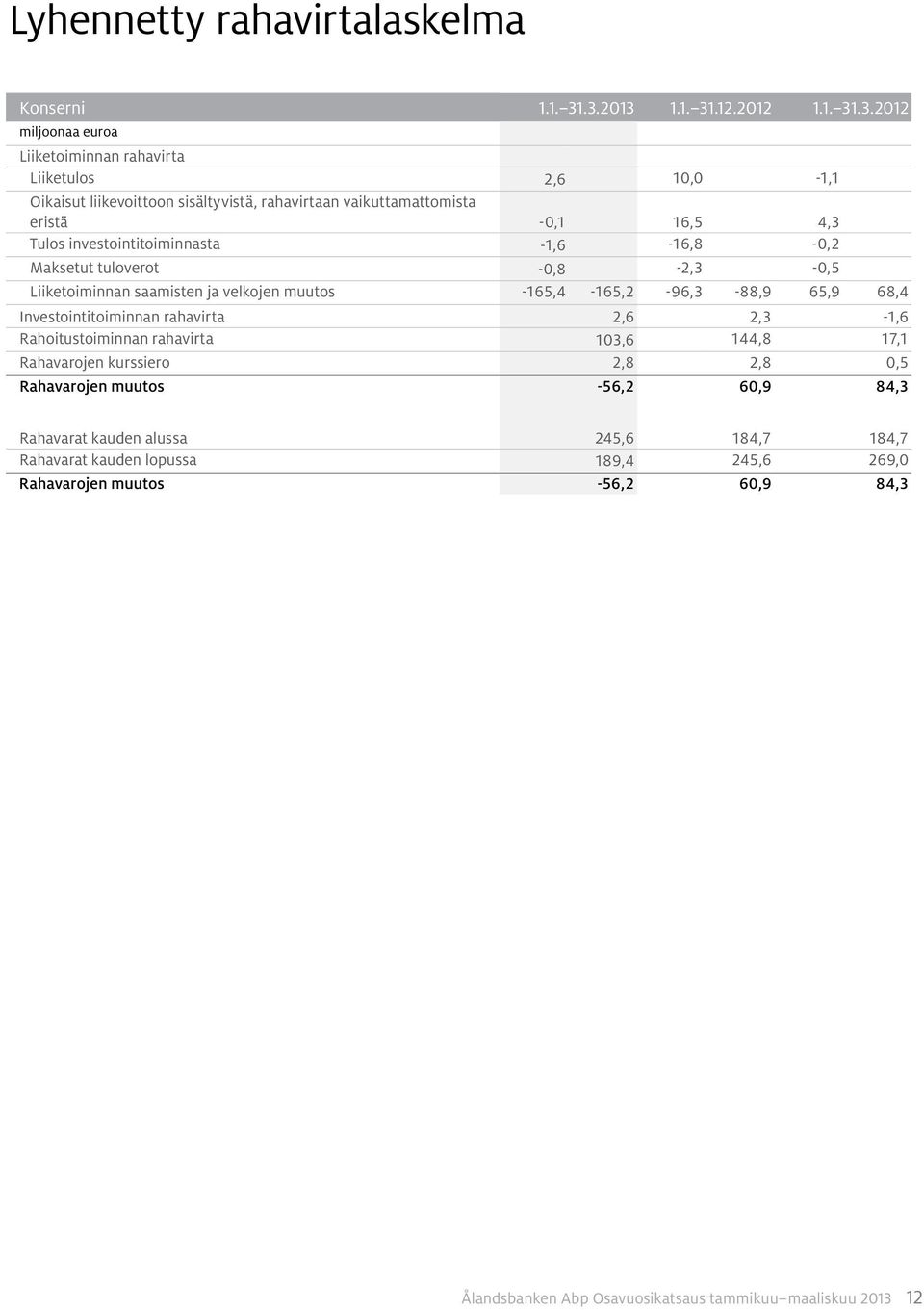 Tulos investointitoiminnasta -1,6-16,8-0,2 Maksetut tuloverot -0,8-2,3-0,5 Liiketoiminnan saamisten ja velkojen muutos -165,4-165,2-96,3-88,9 65,9 68,4 Investointitoiminnan