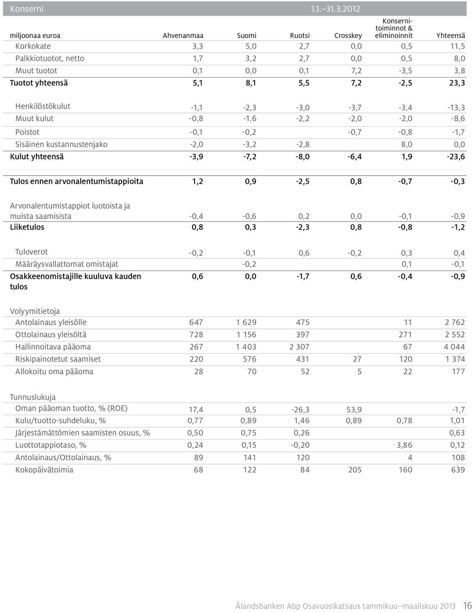 Tuotot yhteensä 5,1 8,1 5,5 7,2-2,5 23,3 Henkilöstökulut -1,1-2,3-3,0-3,7-3,4-13,3 Muut kulut -0,8-1,6-2,2-2,0-2,0-8,6 Poistot -0,1-0,2-0,7-0,8-1,7 Sisäinen kustannustenjako -2,0-3,2-2,8 8,0 0,0