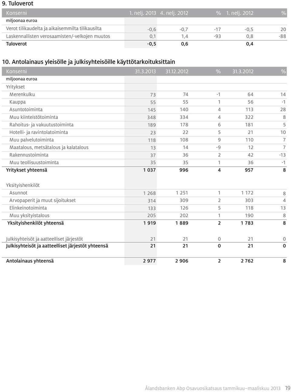 .3.2013 31.12.2012 % 31.3.2012 % Yritykset Merenkulku 73 74-1 64 14 Kauppa 55 55 1 56-1 Asuntotoiminta 145 140 4 113 28 Muu kiinteistötoiminta 348 334 4 322 8 Rahoitus- ja vakuutustoiminta 189 178 6