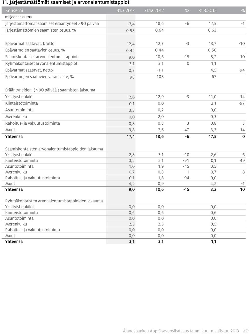 13,7-10 Epävarmojen saatavien osuus, % 0,42 0,44 0,50 Saamiskohtaiset arvonalentumistappiot 9,0 10,6-15 8,2 10 Ryhmäkohtaiset arvonalentumistappiot 3,1 3,1 0 1,1 Epävarmat saatavat, netto 0,3-1,1