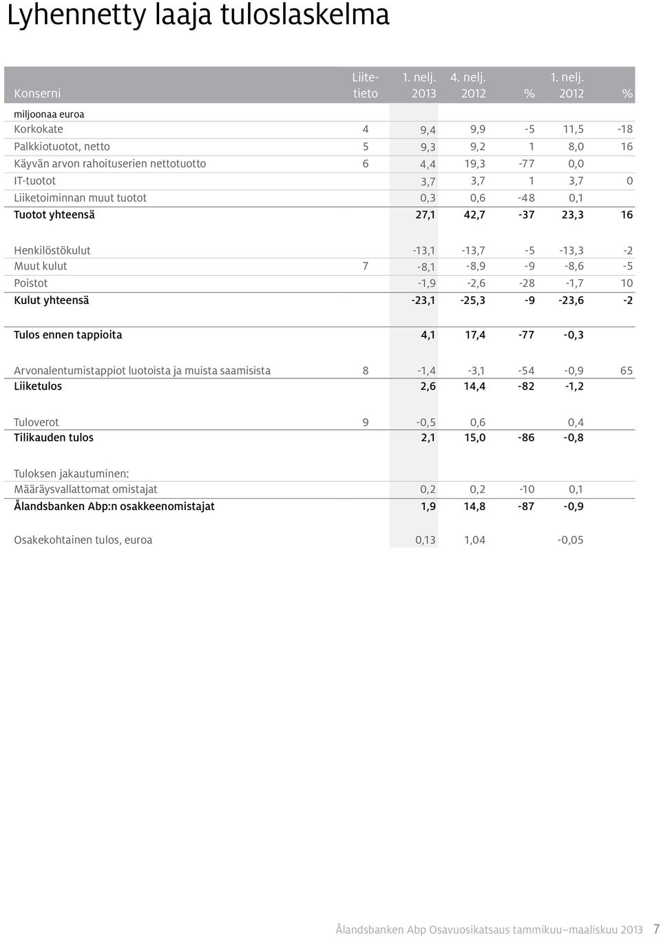 2012 % 1. nelj.