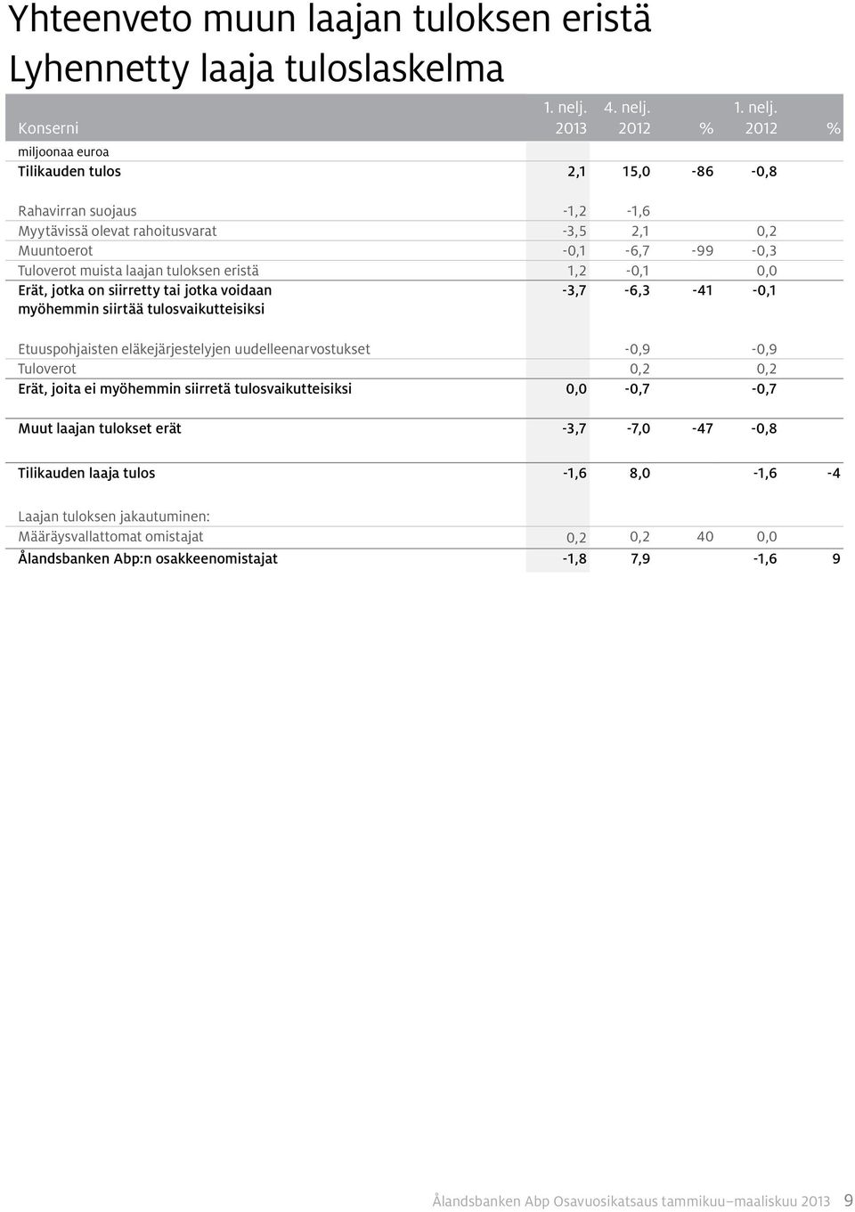 2012 % Tilikauden tulos 2,1 15,0-86 -0,8 Rahavirran suojaus -1,2-1,6 Myytävissä olevat rahoitusvarat -3,5 2,1 0,2 Muuntoerot -0,1-6,7-99 -0,3 Tuloverot muista laajan tuloksen eristä 1,2-0,1 0,0 Erät,