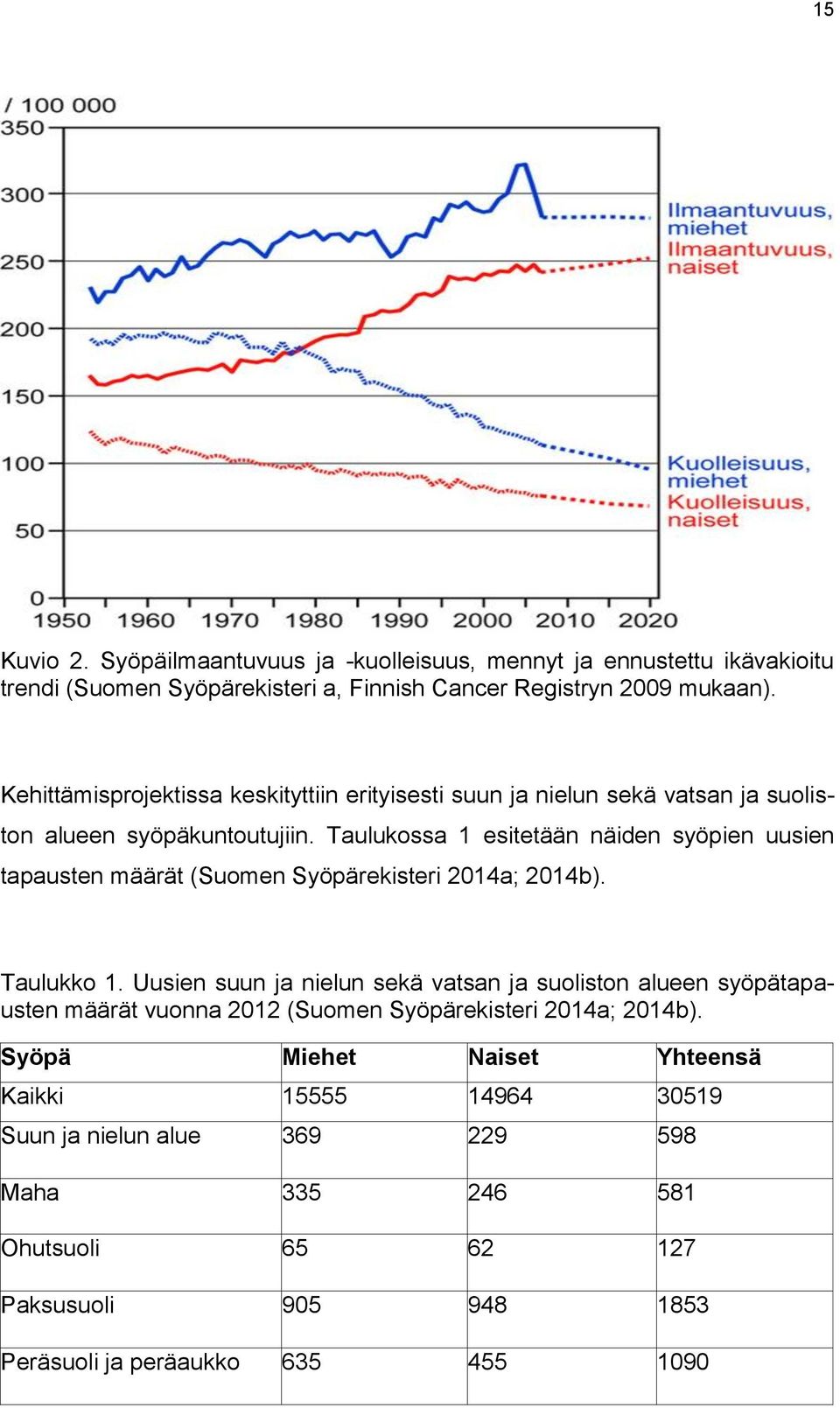Taulukossa 1 esitetään näiden syöpien uusien tapausten määrät (Suomen Syöpärekisteri 2014a; 2014b). Taulukko 1.