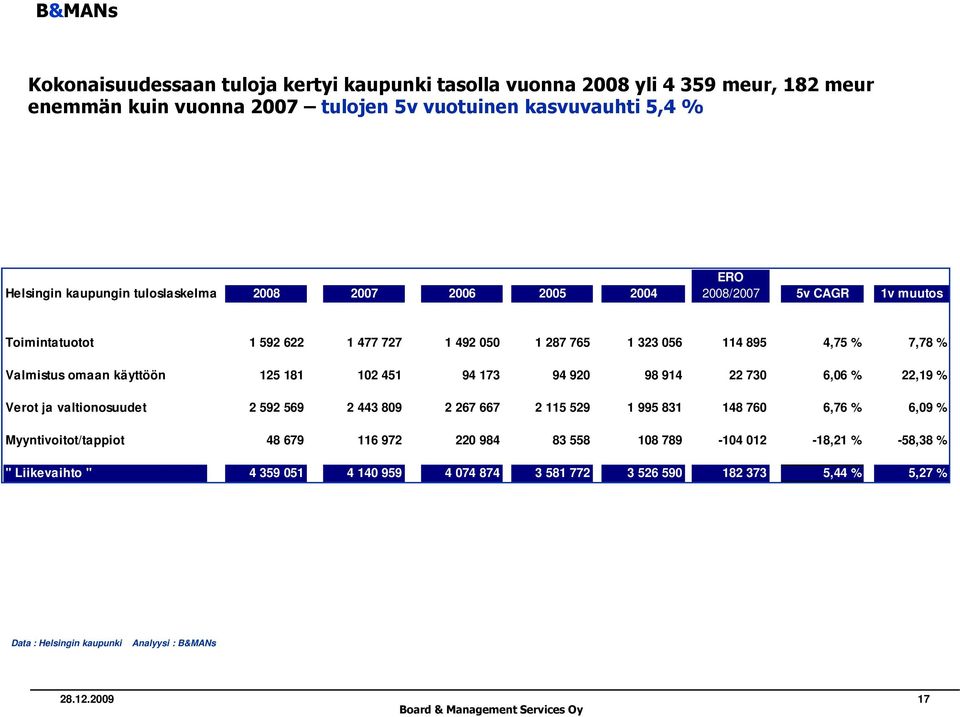 181 102 451 94 173 94 920 98 914 22 730 6,06 % 22,19 % Verot ja valtionosuudet 2 592 569 2 443 809 2 267 667 2 115 529 1 995 831 148 760 6,76 % 6,09 % Myyntivoitot/tappiot 48 679 116